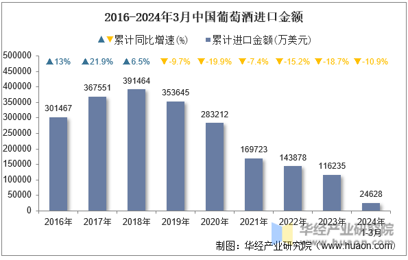 2016-2024年3月中国葡萄酒进口金额