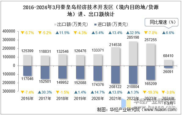 2016-2024年3月秦皇岛经济技术开发区（境内目的地/货源地）进、出口额统计
