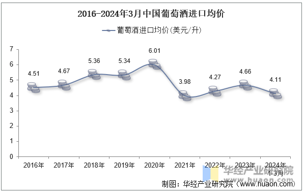 2016-2024年3月中国葡萄酒进口均价