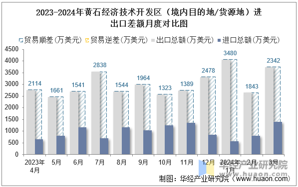 2023-2024年黄石经济技术开发区（境内目的地/货源地）进出口差额月度对比图