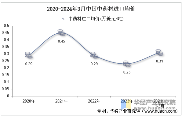 2020-2024年3月中国中药材进口均价