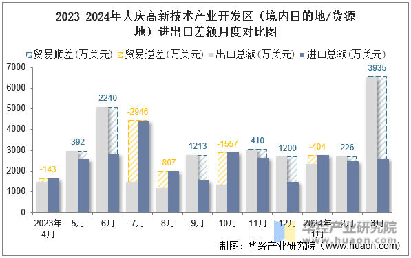 2023-2024年大庆高新技术产业开发区（境内目的地/货源地）进出口差额月度对比图