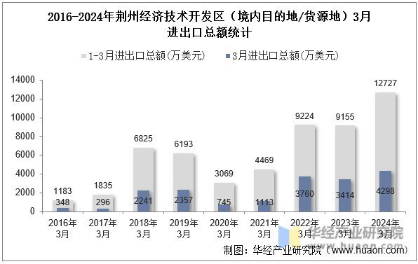 2016-2024年荆州经济技术开发区（境内目的地/货源地）3月进出口总额统计