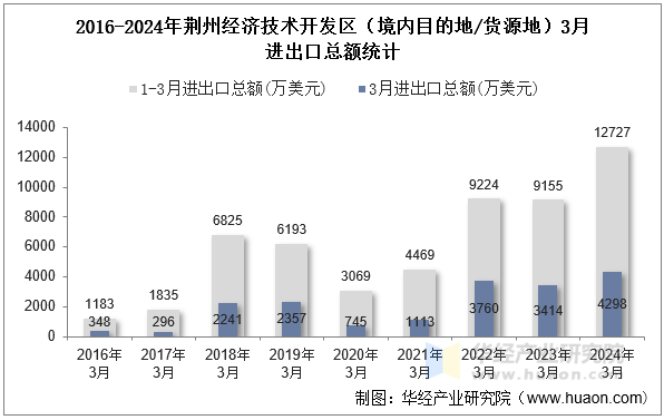 2016-2024年荆州经济技术开发区（境内目的地/货源地）3月进出口总额统计