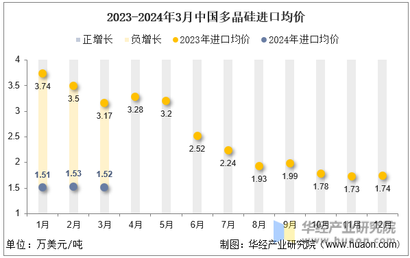 2023-2024年3月中国多晶硅进口均价