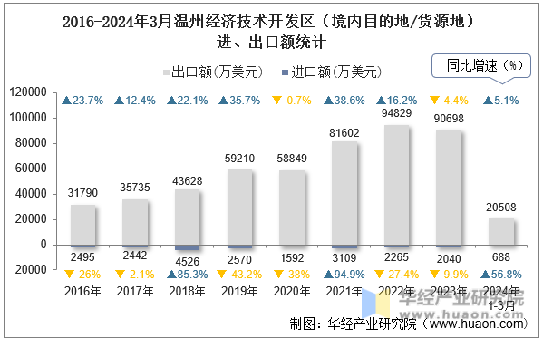 2016-2024年3月温州经济技术开发区（境内目的地/货源地）进、出口额统计