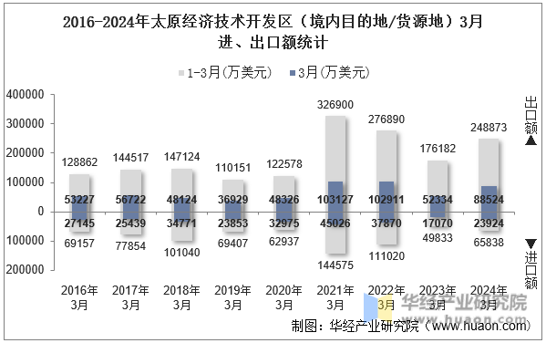 2016-2024年太原经济技术开发区（境内目的地/货源地）3月进、出口额统计