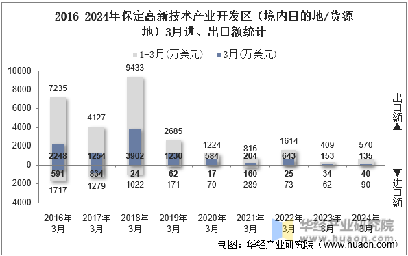 2016-2024年保定高新技术产业开发区（境内目的地/货源地）3月进、出口额统计