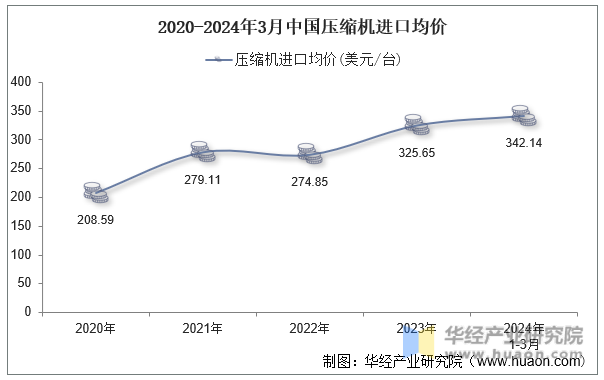 2020-2024年3月中国压缩机进口均价