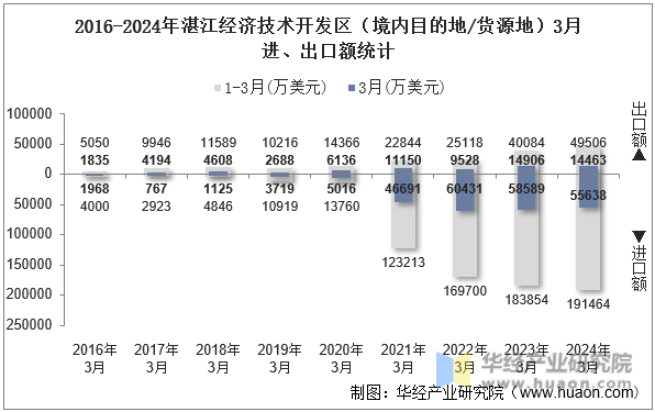 2016-2024年湛江经济技术开发区（境内目的地/货源地）3月进、出口额统计