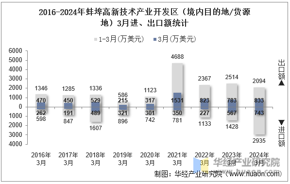 2016-2024年蚌埠高新技术产业开发区（境内目的地/货源地）3月进、出口额统计