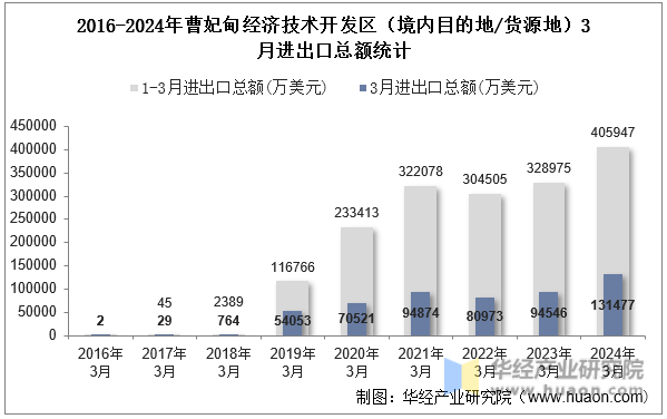 2016-2024年曹妃甸经济技术开发区（境内目的地/货源地）3月进出口总额统计