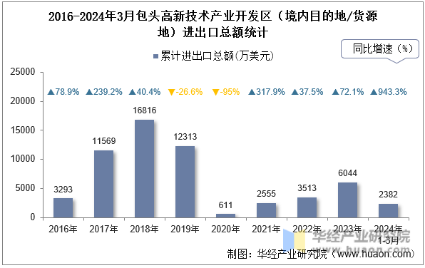 2016-2024年3月包头高新技术产业开发区（境内目的地/货源地）进出口总额统计