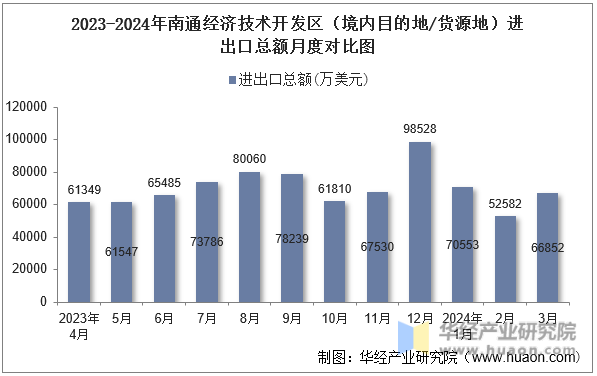 2023-2024年南通经济技术开发区（境内目的地/货源地）进出口总额月度对比图