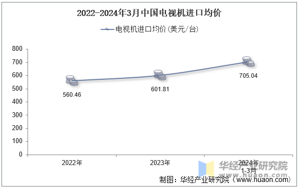 2022-2024年3月中国电视机进口均价