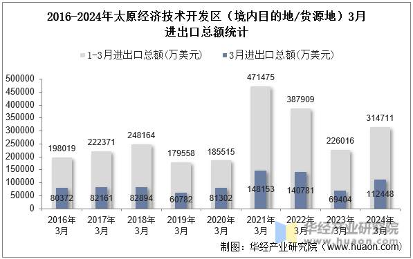 2016-2024年太原经济技术开发区（境内目的地/货源地）3月进出口总额统计