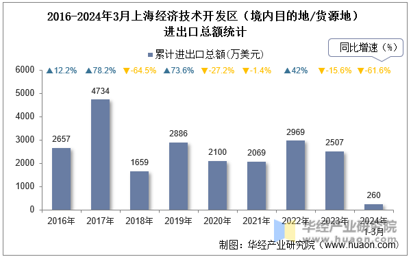 2016-2024年3月上海经济技术开发区（境内目的地/货源地）进出口总额统计