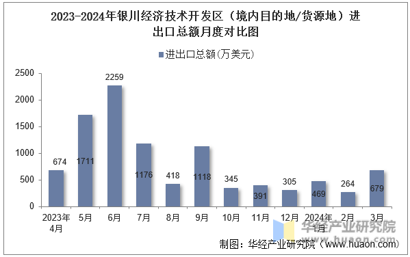 2023-2024年银川经济技术开发区（境内目的地/货源地）进出口总额月度对比图