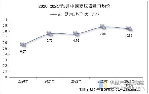 2020-2024年3月中国变压器进口均价