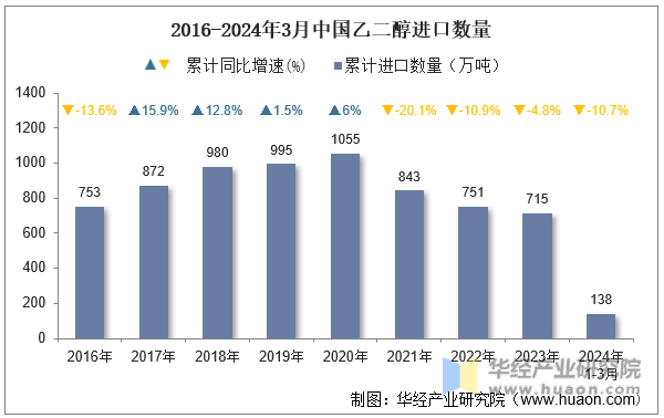 2016-2024年3月中国乙二醇进口数量