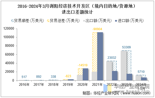 2016-2024年3月浏阳经济技术开发区（境内目的地/货源地）进出口差额统计