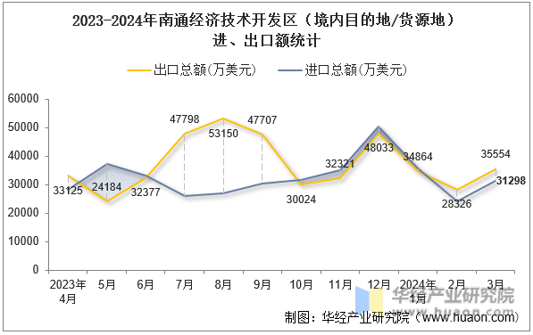 2023-2024年南通经济技术开发区（境内目的地/货源地）进、出口额统计