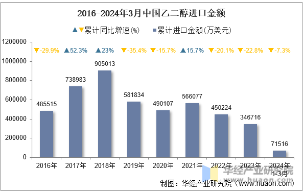 2016-2024年3月中国乙二醇进口金额