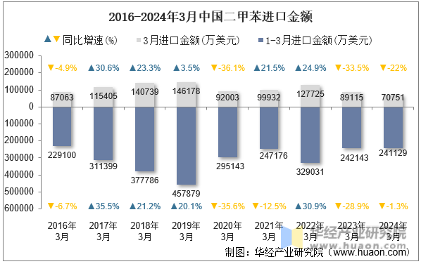 2016-2024年3月中国二甲苯进口金额