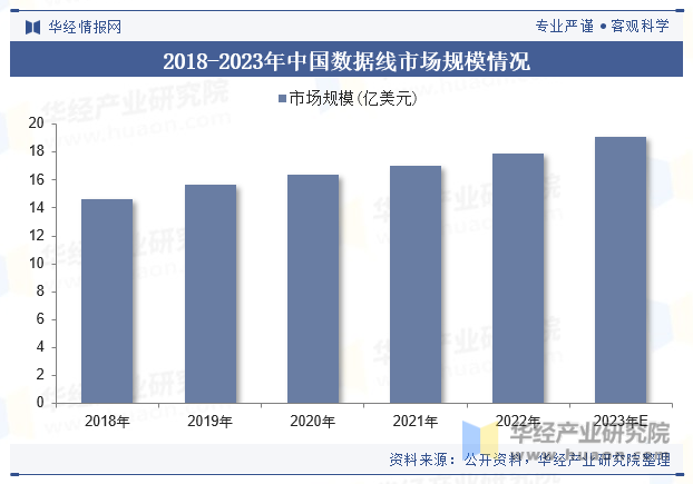 2018-2023年中国数据线市场规模情况
