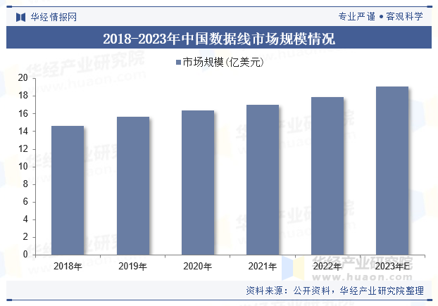 2018-2023年中国数据线市场规模情况