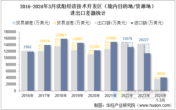 2016-2024年3月沈阳经济技术开发区（境内目的地/货源地）进出口差额统计