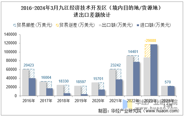 2016-2024年3月九江经济技术开发区（境内目的地/货源地）进出口差额统计