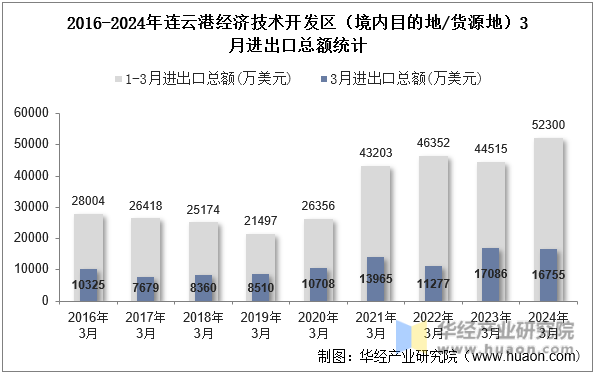 2016-2024年连云港经济技术开发区（境内目的地/货源地）3月进出口总额统计