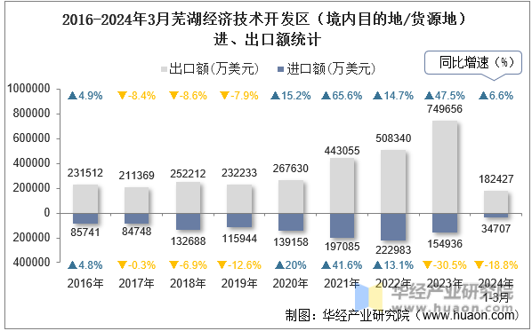 2016-2024年3月芜湖经济技术开发区（境内目的地/货源地）进、出口额统计