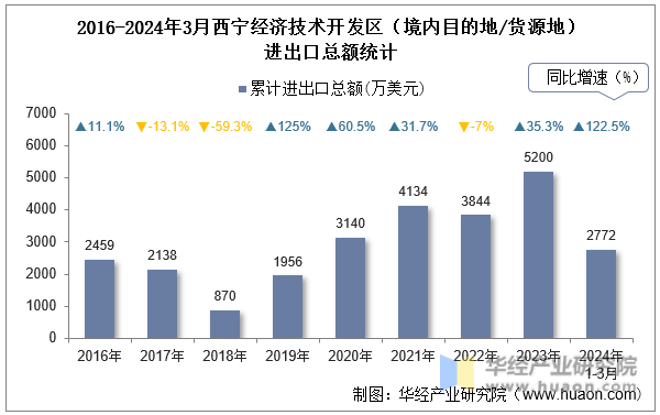 2016-2024年3月西宁经济技术开发区（境内目的地/货源地）进出口总额统计