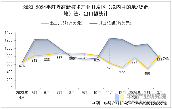 2023-2024年蚌埠高新技术产业开发区（境内目的地/货源地）进、出口额统计