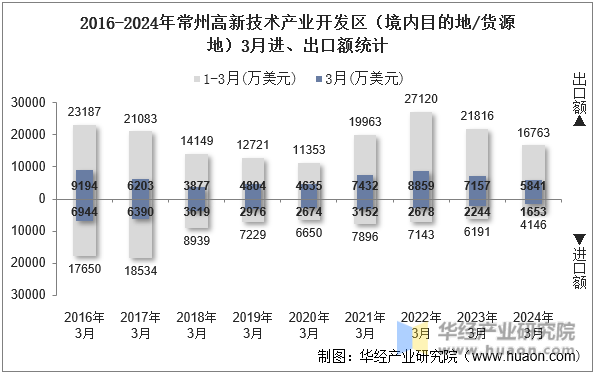 2016-2024年常州高新技术产业开发区（境内目的地/货源地）3月进、出口额统计