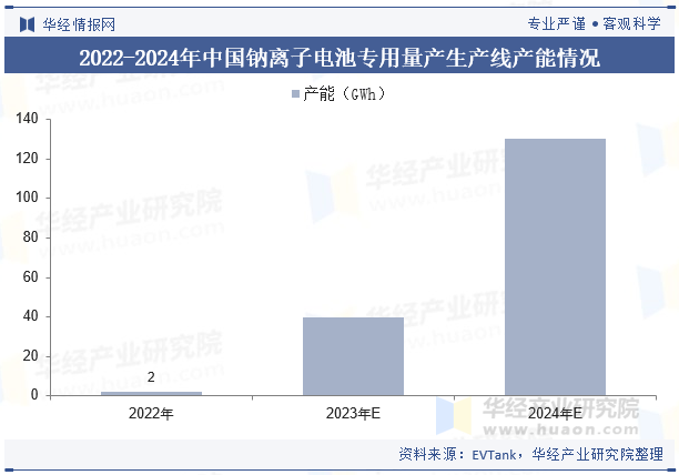 2022-2024年中国钠离子电池专用量产生产线产能情况