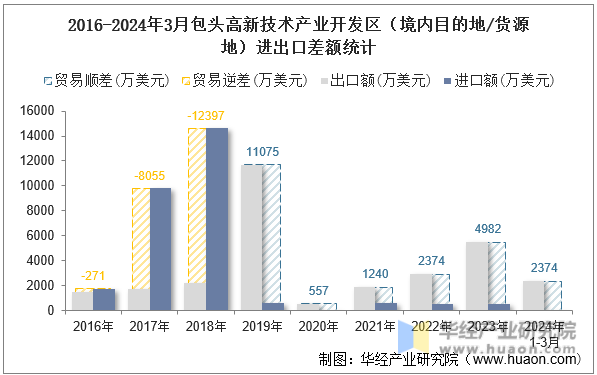 2016-2024年3月包头高新技术产业开发区（境内目的地/货源地）进出口差额统计