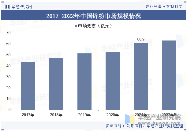2017-2022年中国锌粉市场规模情况
