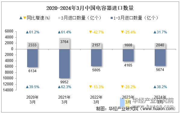 2020-2024年3月中国电容器进口数量
