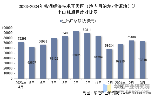 2023-2024年芜湖经济技术开发区（境内目的地/货源地）进出口总额月度对比图