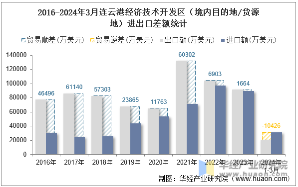 2016-2024年3月连云港经济技术开发区（境内目的地/货源地）进出口差额统计
