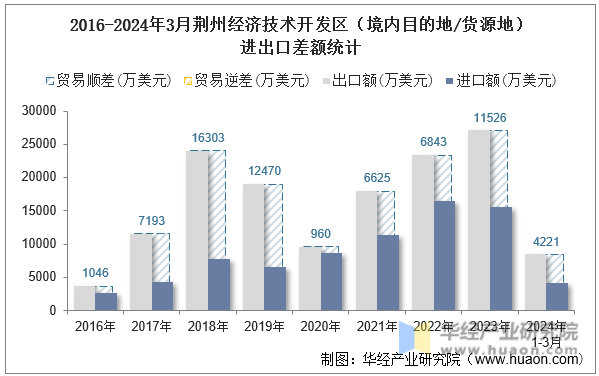 2016-2024年3月荆州经济技术开发区（境内目的地/货源地）进出口差额统计