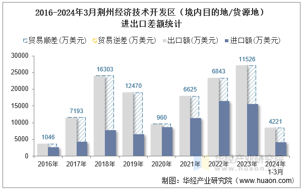 2016-2024年3月荆州经济技术开发区（境内目的地/货源地）进出口差额统计