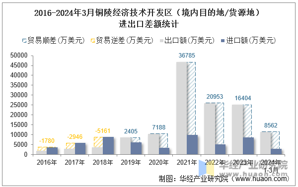 2016-2024年3月铜陵经济技术开发区（境内目的地/货源地）进出口差额统计