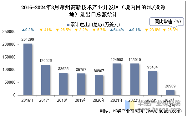 2016-2024年3月常州高新技术产业开发区（境内目的地/货源地）进出口总额统计