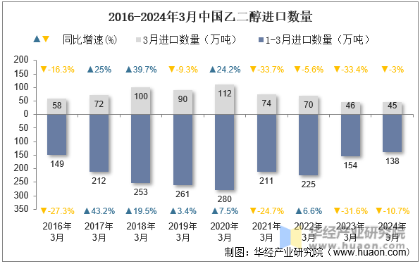 2016-2024年3月中国乙二醇进口数量