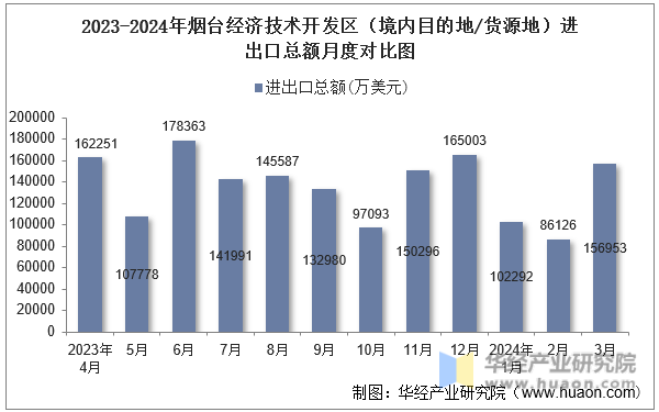 2023-2024年烟台经济技术开发区（境内目的地/货源地）进出口总额月度对比图