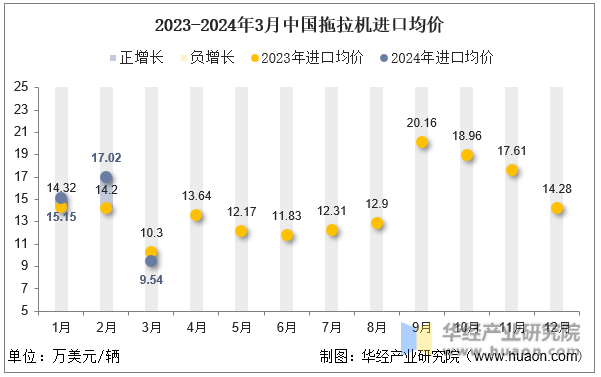 2023-2024年3月中国拖拉机进口均价